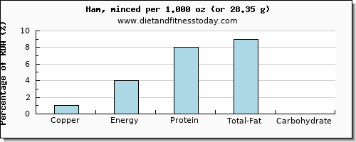 copper and nutritional content in ham