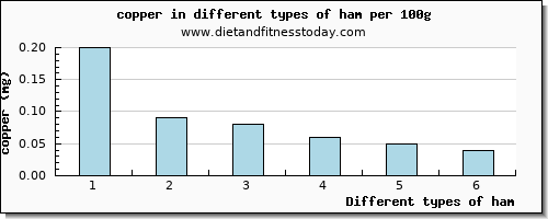 ham copper per 100g