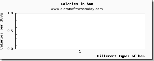 ham glucose per 100g