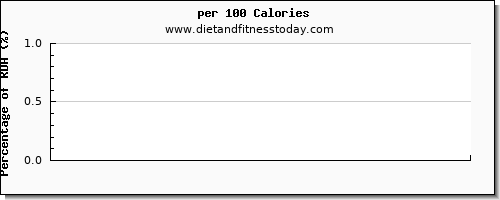 glucose and nutrition facts in ham per 100 calories