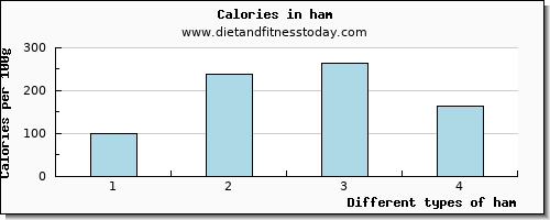 ham lysine per 100g