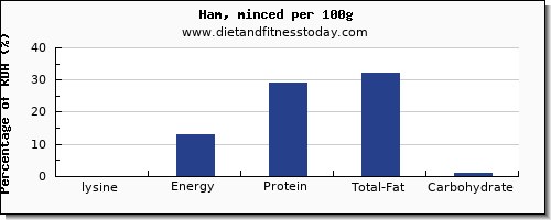 lysine and nutrition facts in ham per 100g