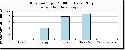 lysine and nutritional content in ham