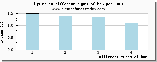 ham lysine per 100g