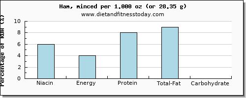 niacin and nutritional content in ham