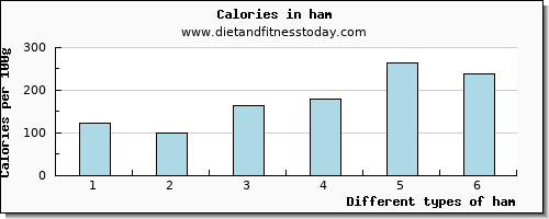 ham protein per 100g