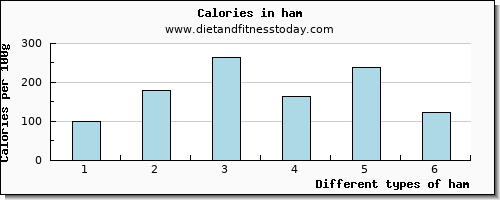 ham riboflavin per 100g