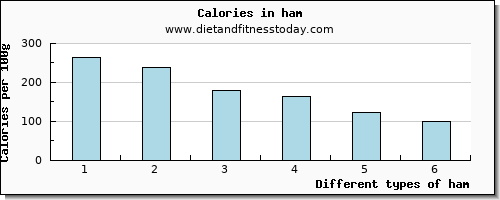 ham saturated fat per 100g