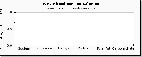 sodium and nutrition facts in ham per 100 calories