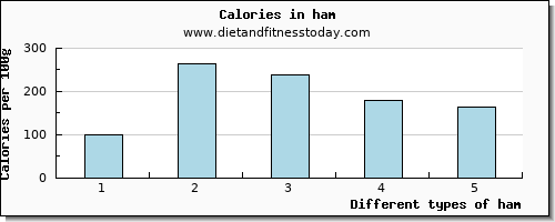 ham vitamin e per 100g