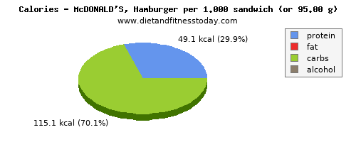 glucose, calories and nutritional content in hamburger