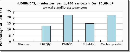 glucose and nutritional content in hamburger