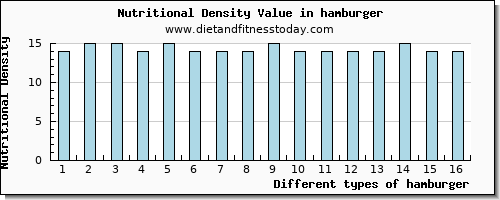 hamburger glucose per 100g