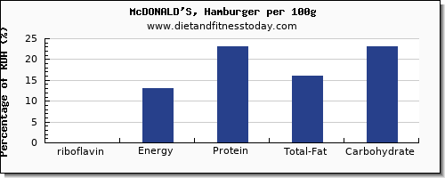 riboflavin and nutrition facts in hamburger per 100g