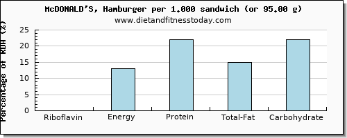 riboflavin and nutritional content in hamburger