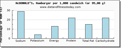 sodium and nutritional content in hamburger