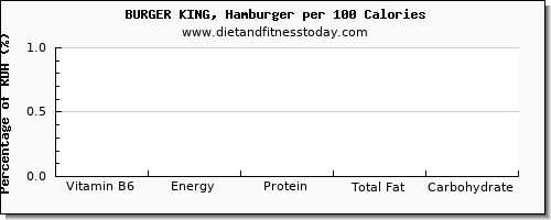 vitamin b6 and nutrition facts in hamburger per 100 calories