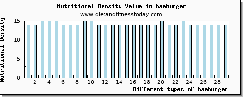 hamburger vitamin c per 100g