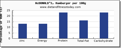 zinc and nutrition facts in hamburger per 100g