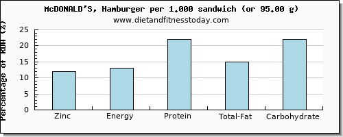 zinc and nutritional content in hamburger