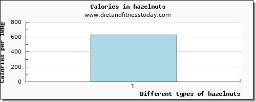 hazelnuts caffeine per 100g