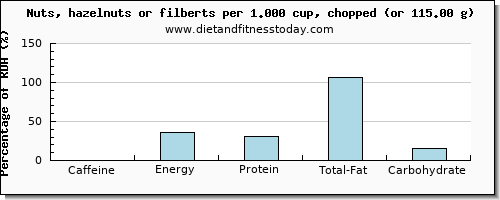 caffeine and nutritional content in hazelnuts