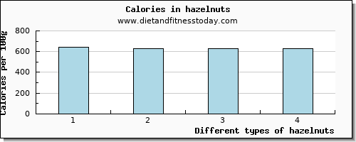 hazelnuts copper per 100g