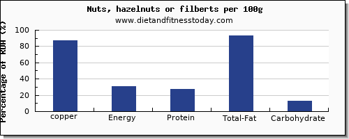 copper and nutrition facts in hazelnuts per 100g