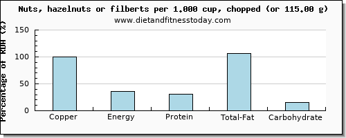 copper and nutritional content in hazelnuts