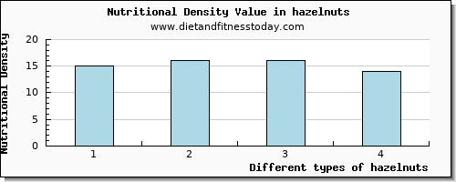 hazelnuts copper per 100g