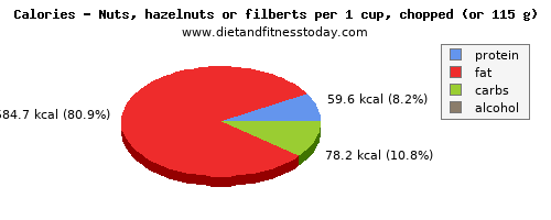 fiber, calories and nutritional content in hazelnuts