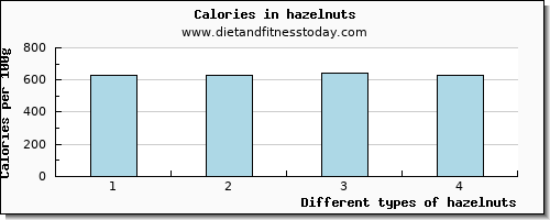 hazelnuts fiber per 100g