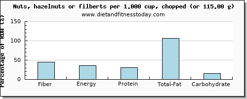 fiber and nutritional content in hazelnuts