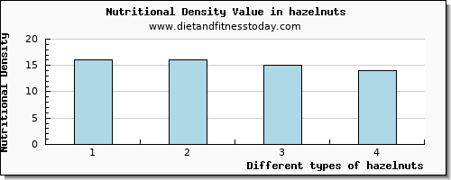 hazelnuts fiber per 100g