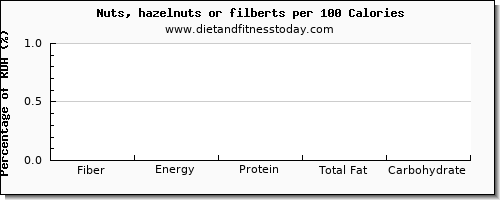 fiber and nutrition facts in hazelnuts per 100 calories