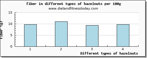 hazelnuts fiber per 100g