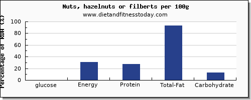 glucose and nutrition facts in hazelnuts per 100g