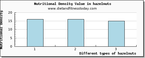 hazelnuts glucose per 100g