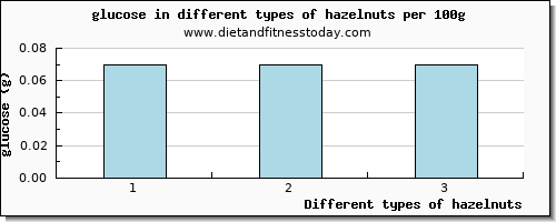 hazelnuts glucose per 100g