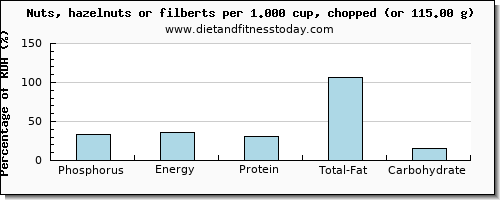 phosphorus and nutritional content in hazelnuts