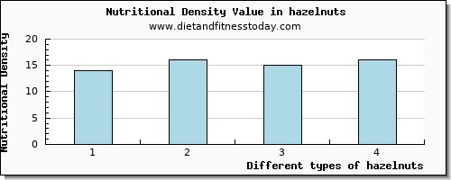 hazelnuts phosphorus per 100g