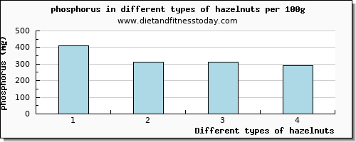 hazelnuts phosphorus per 100g