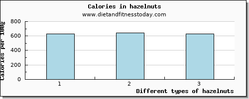 hazelnuts saturated fat per 100g