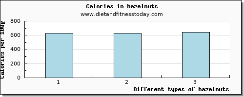 hazelnuts vitamin e per 100g