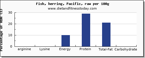 arginine and nutrition facts in herring per 100g