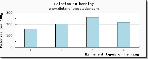 herring caffeine per 100g