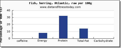 caffeine and nutrition facts in herring per 100g