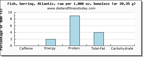 caffeine and nutritional content in herring