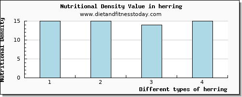 herring caffeine per 100g