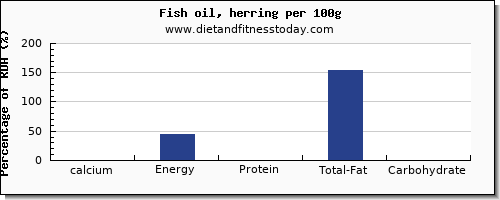 calcium and nutrition facts in herring per 100g